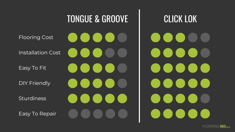 Tongue & Groove Flooring VS Click Lok Flooring Comparison Chart